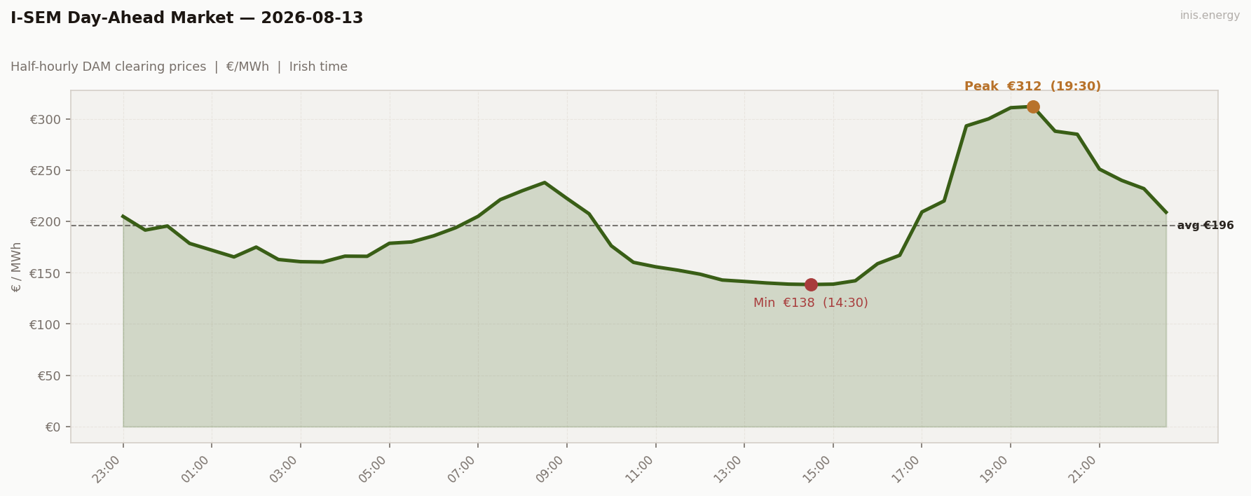 DAM Price Profile