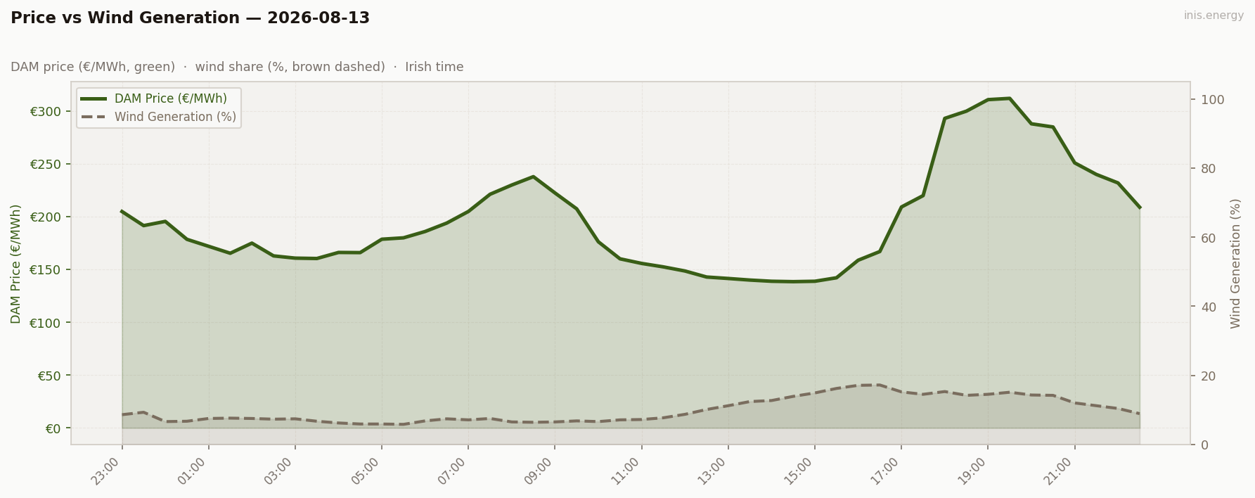 Price vs Wind Generation