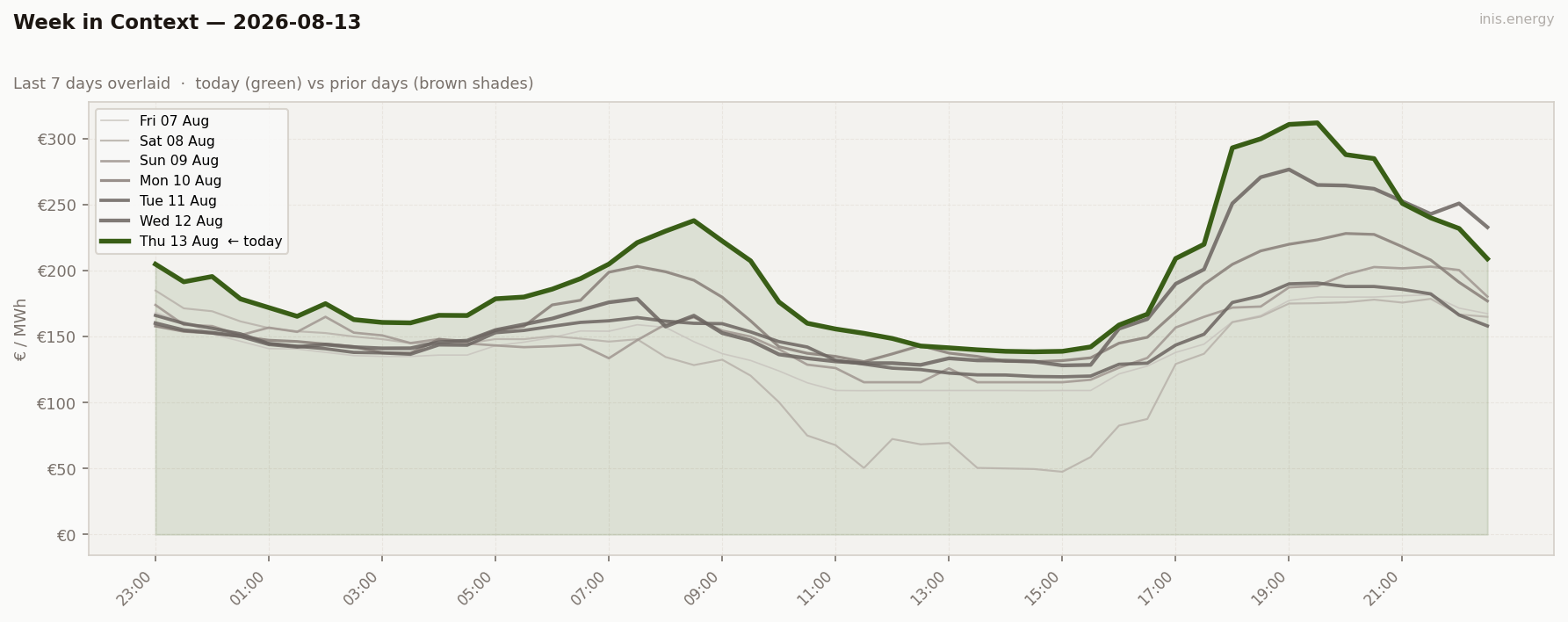 7-Day Price Comparison