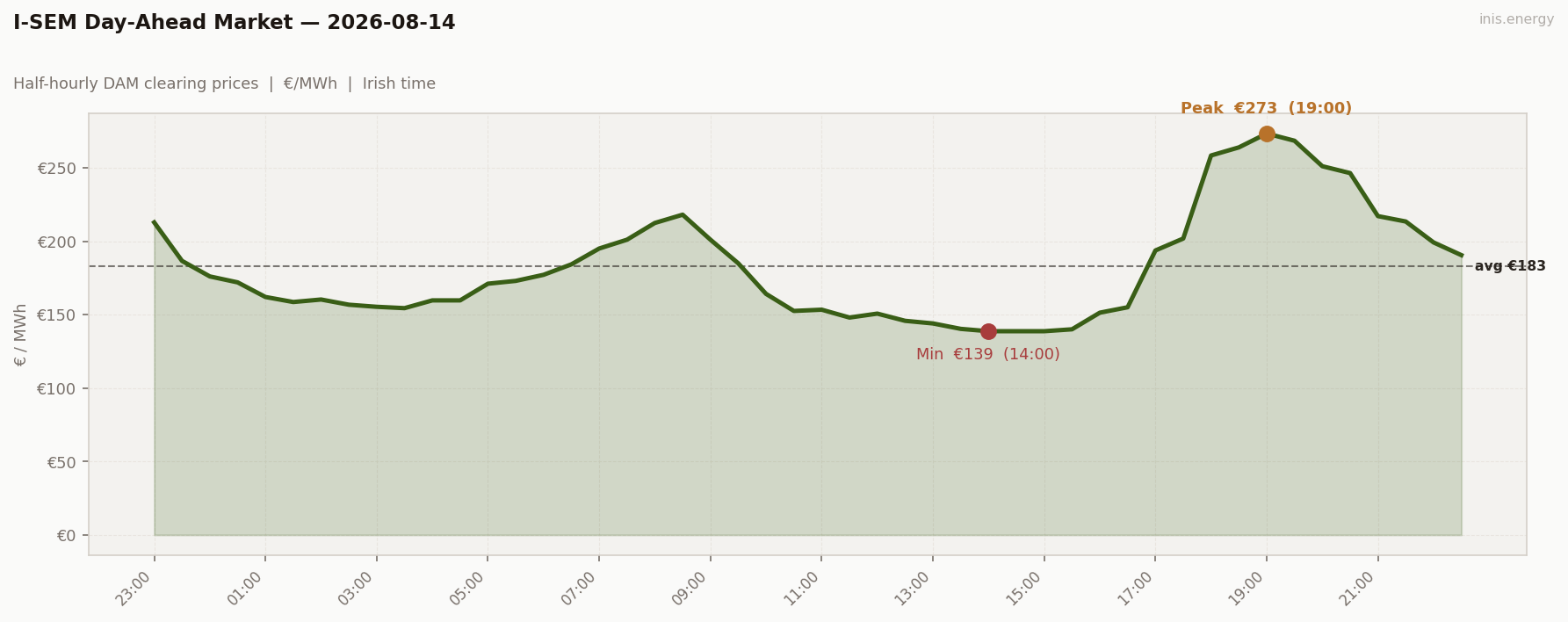 DAM Price Profile
