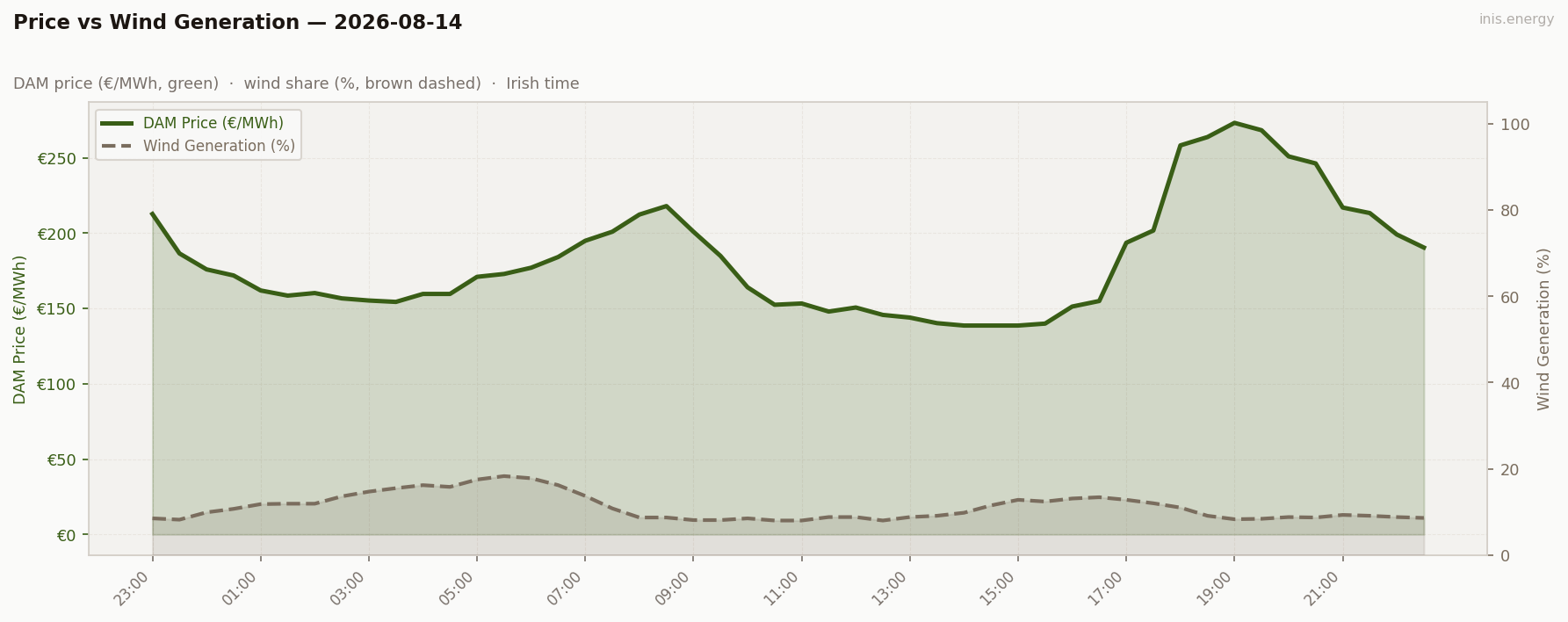 Price vs Wind Generation