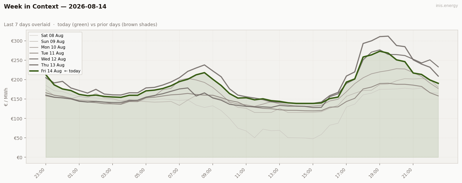 7-Day Price Comparison