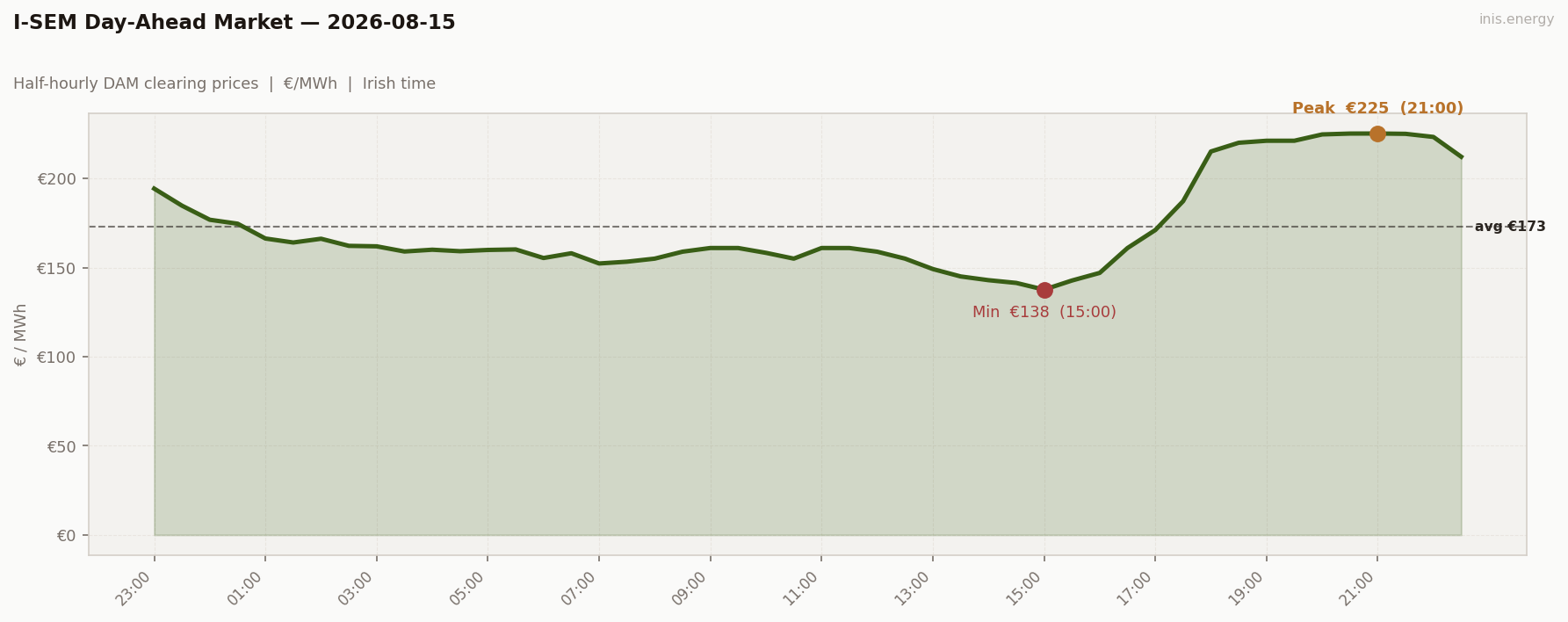 DAM Price Profile