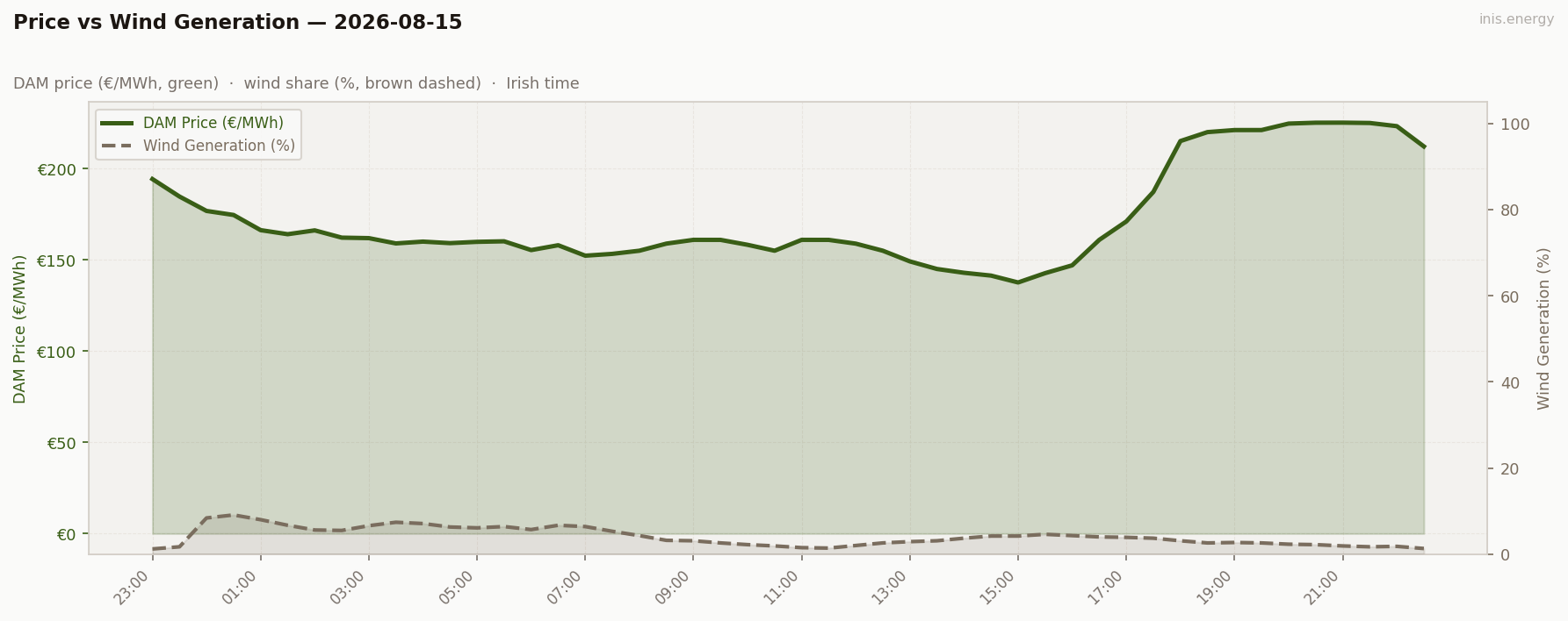 Price vs Wind Generation