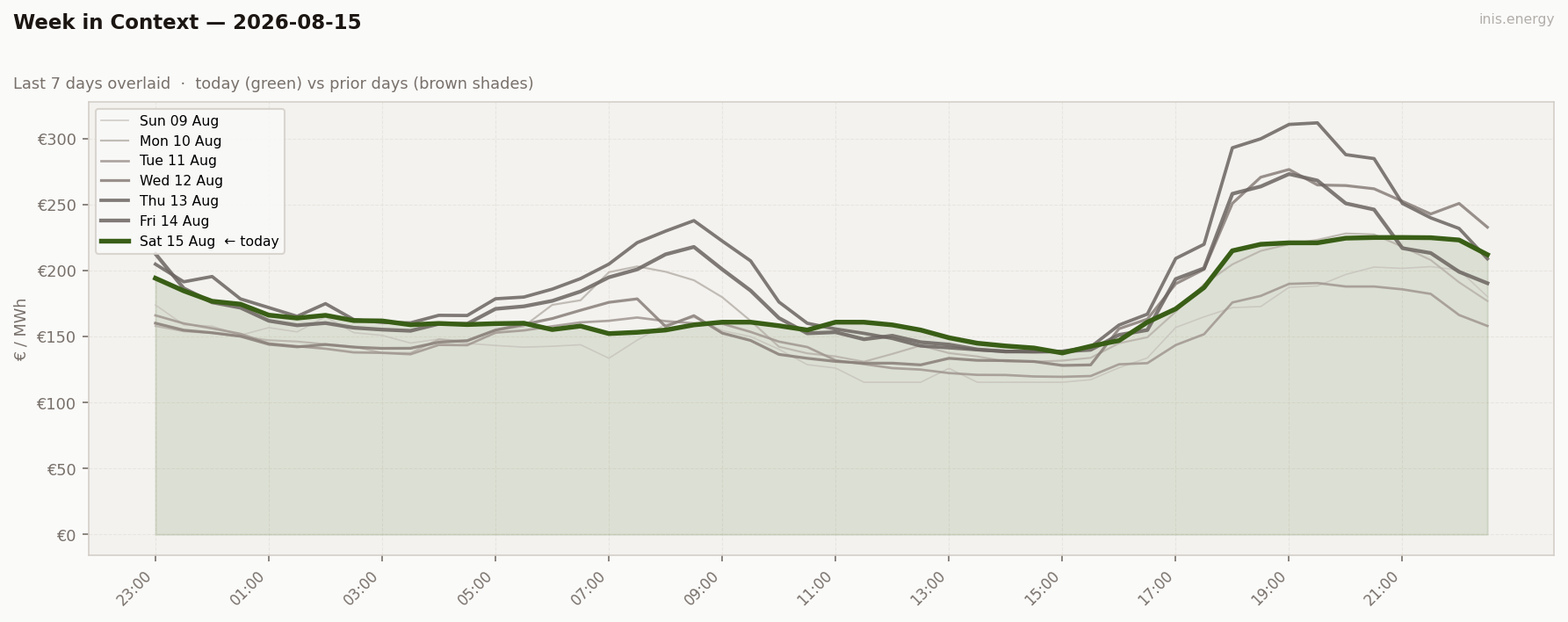7-Day Price Comparison