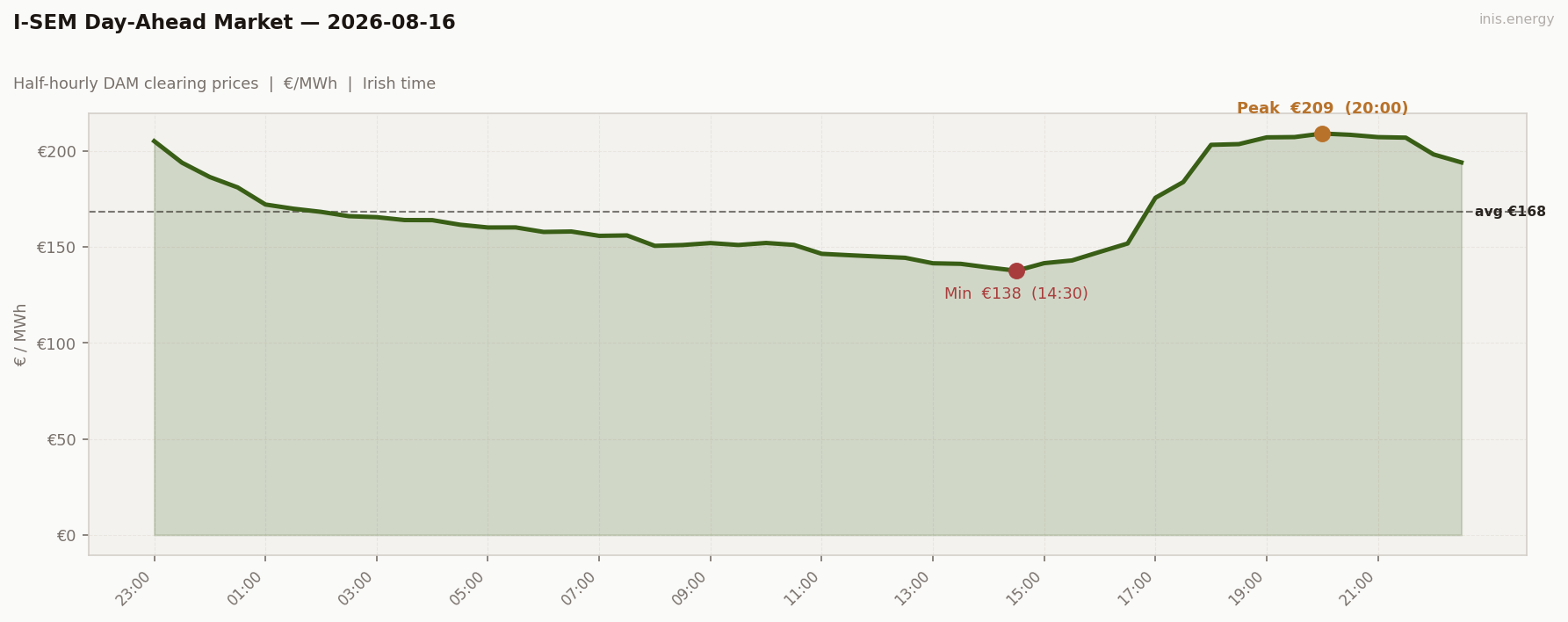 DAM Price Profile