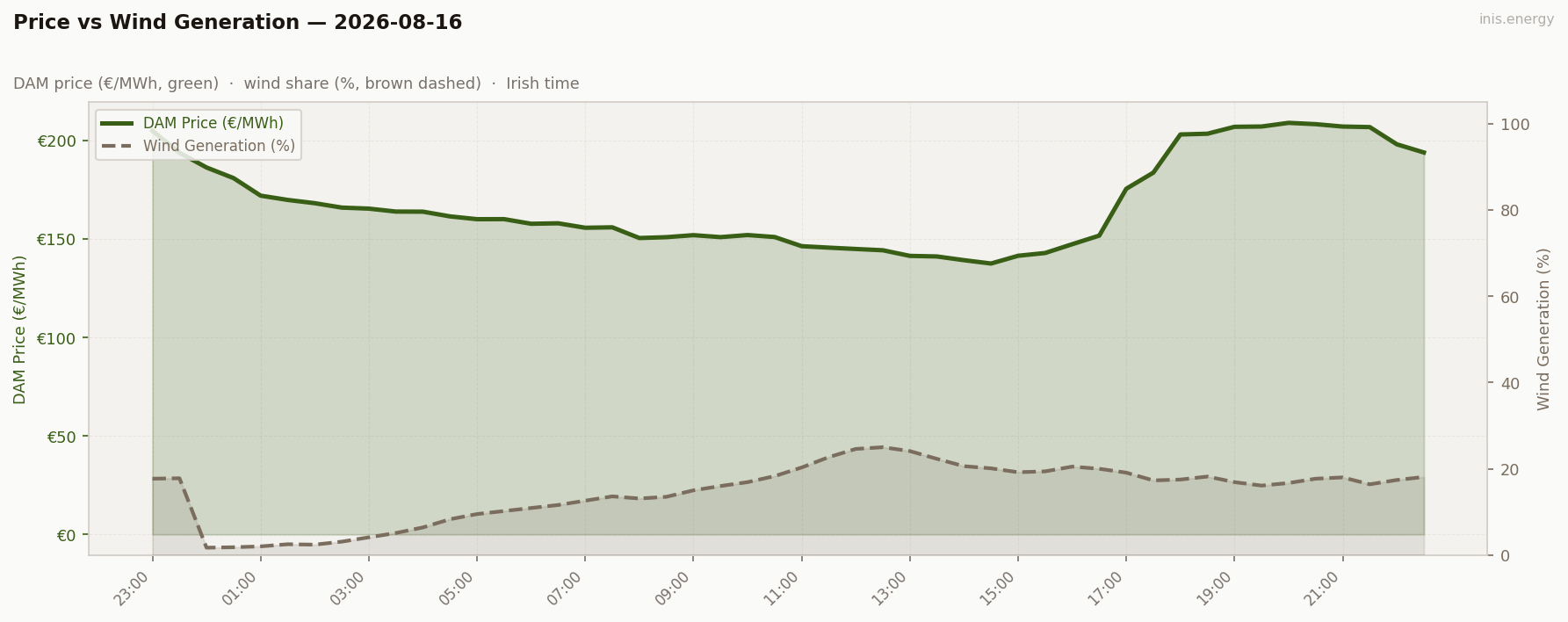 Price vs Wind Generation