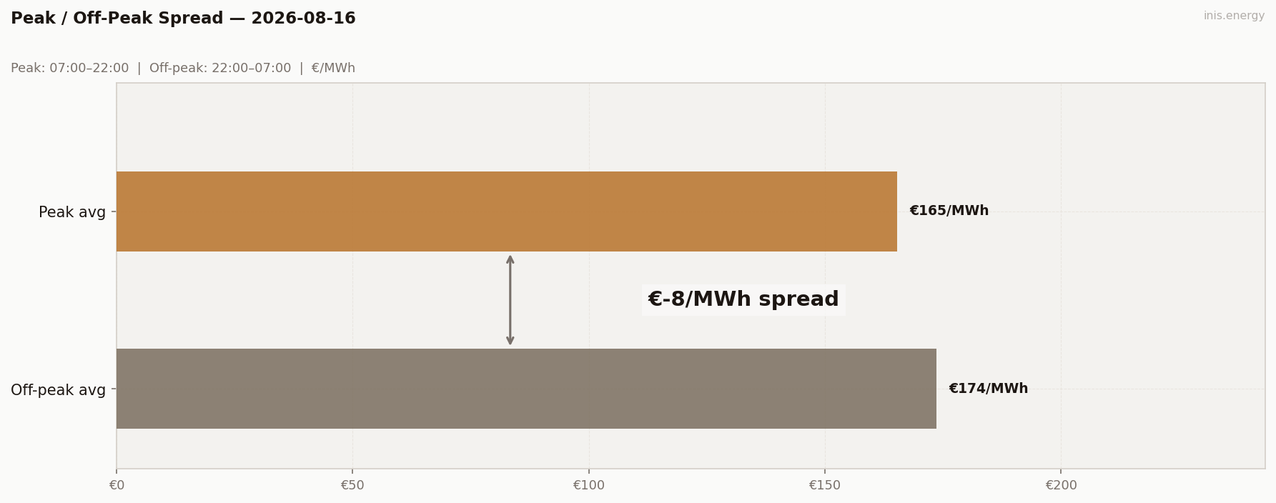 Peak / Off-Peak Spread