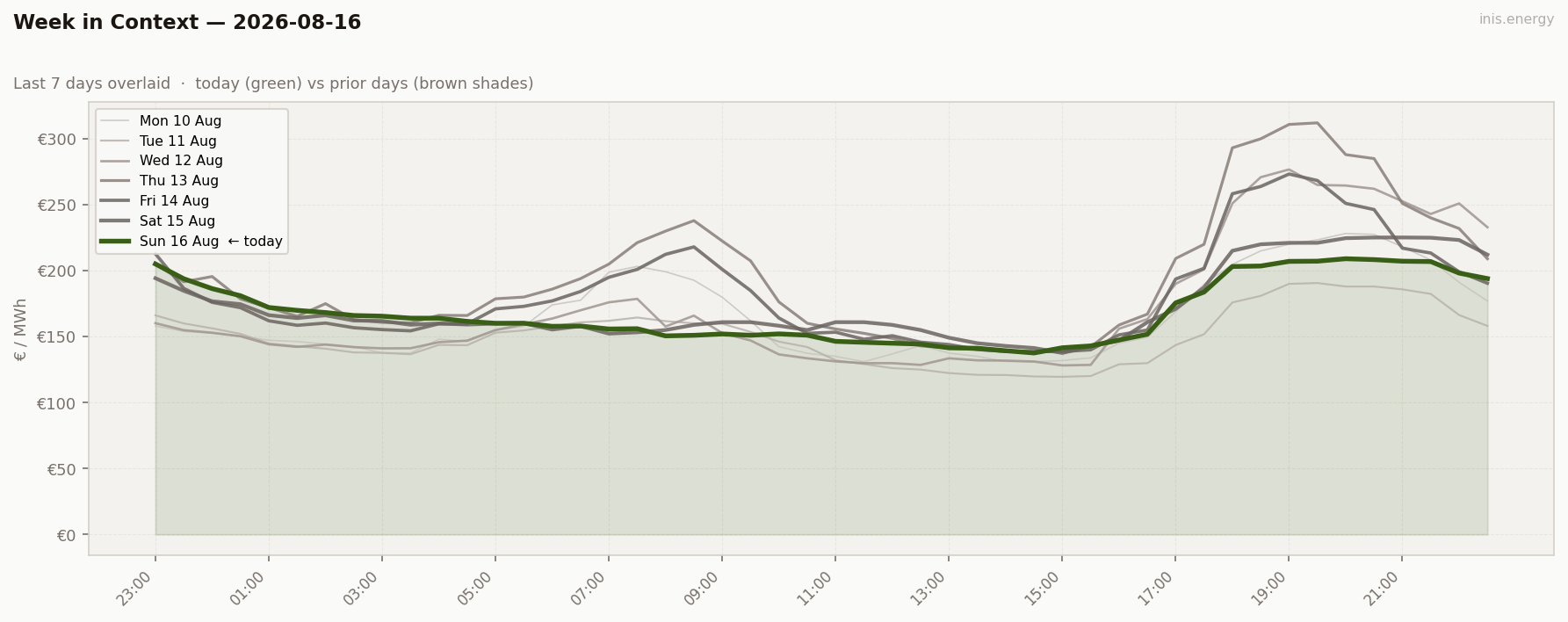 7-Day Price Comparison