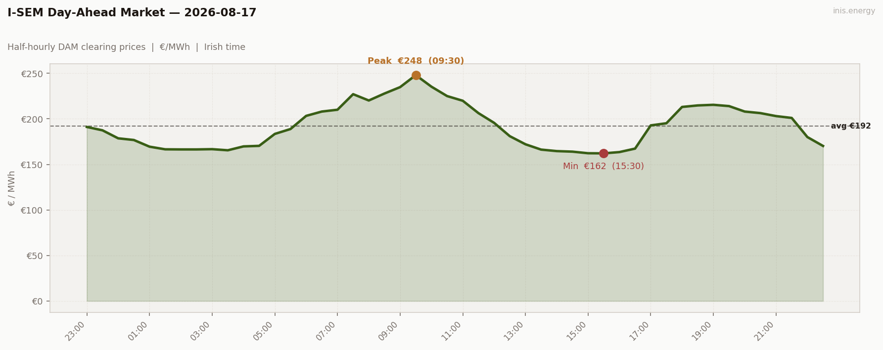 DAM Price Profile