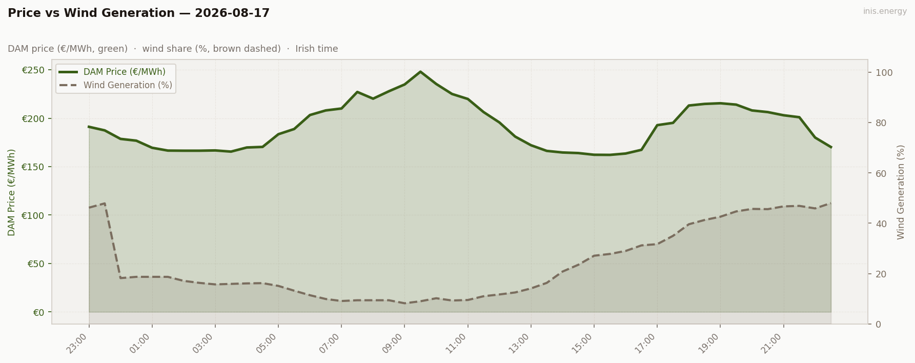 Price vs Wind Generation