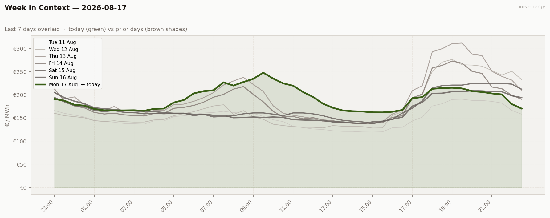 7-Day Price Comparison