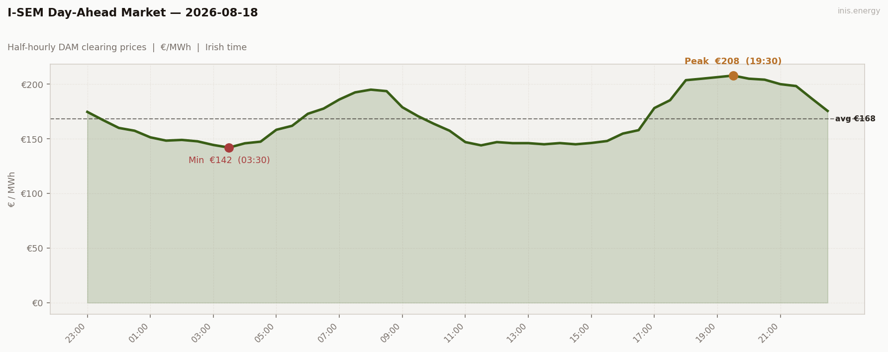 DAM Price Profile