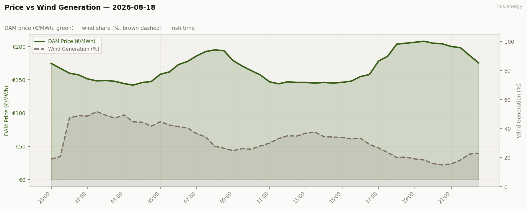 Price vs Wind Generation