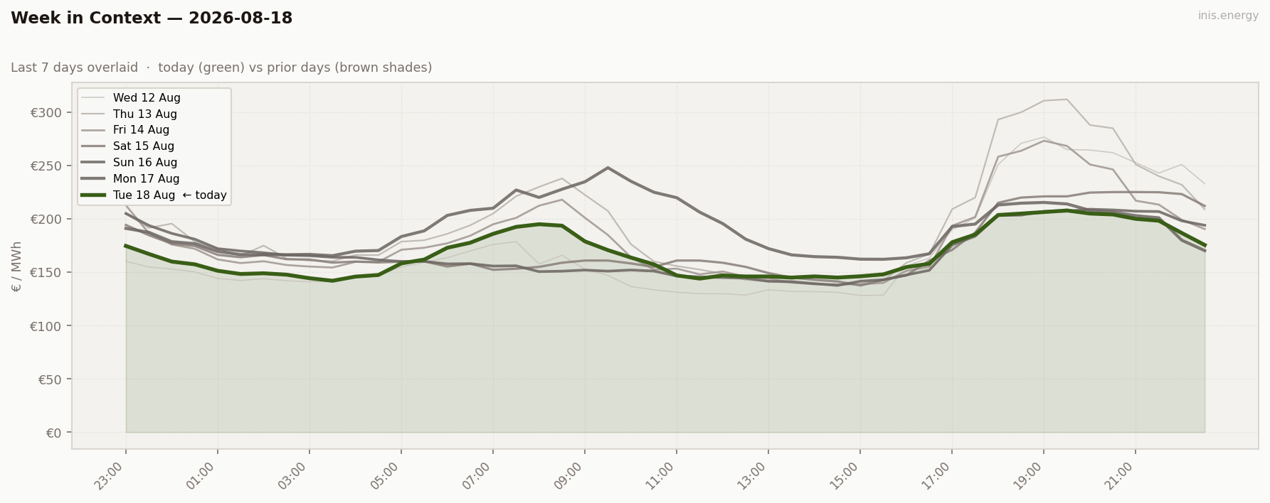 7-Day Price Comparison