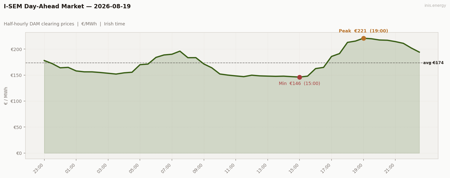 DAM Price Profile