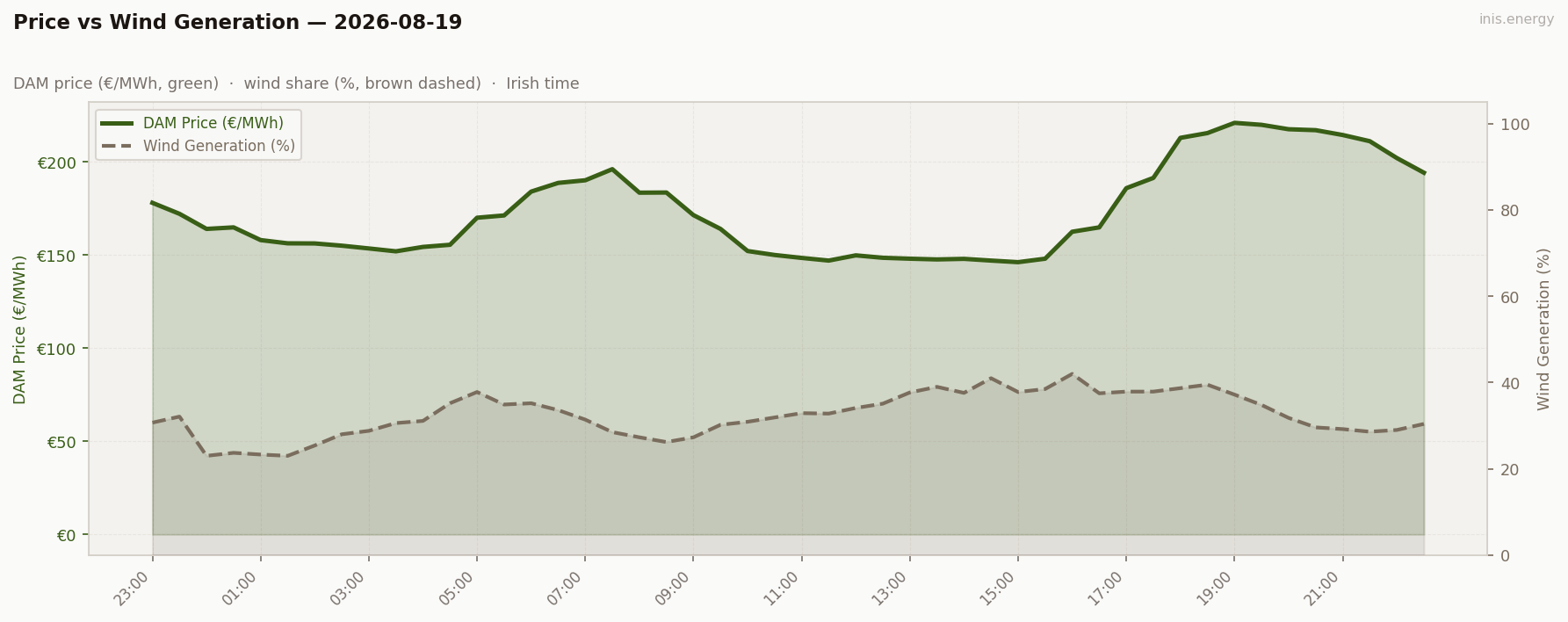 Price vs Wind Generation