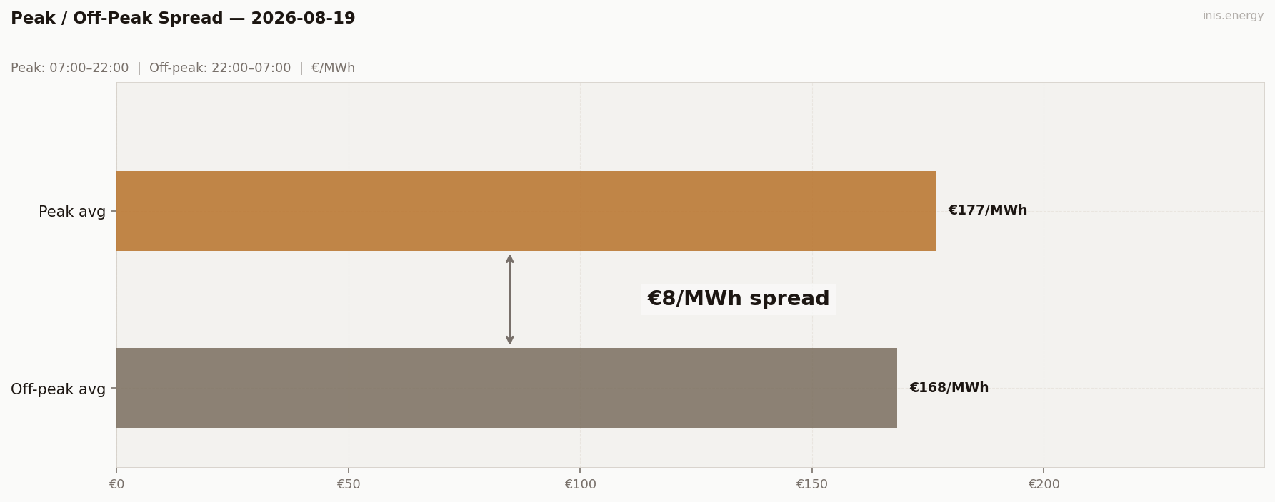 Peak / Off-Peak Spread