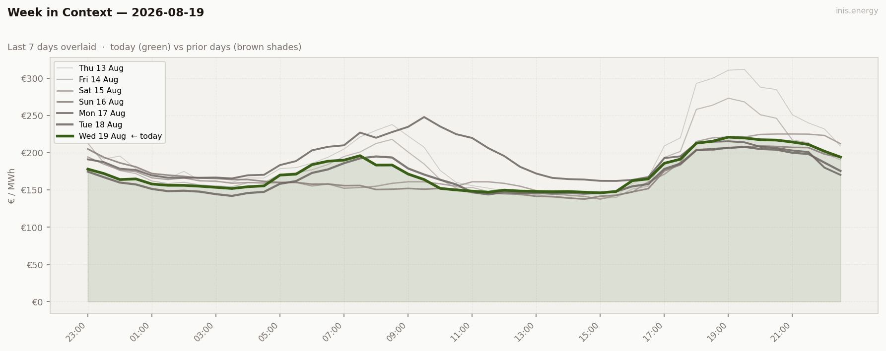 7-Day Price Comparison