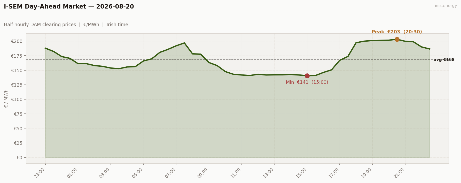 DAM Price Profile