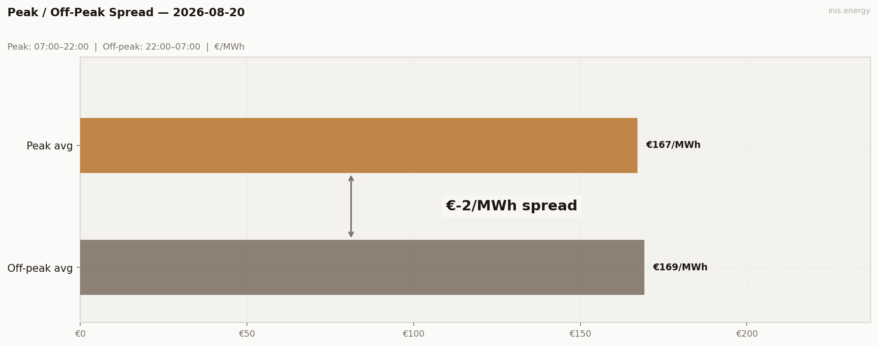 Peak / Off-Peak Spread