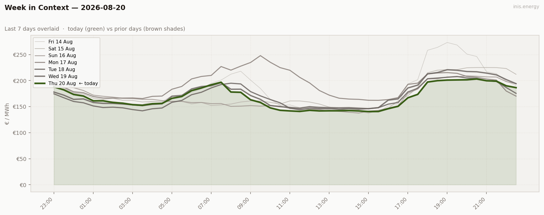 7-Day Price Comparison