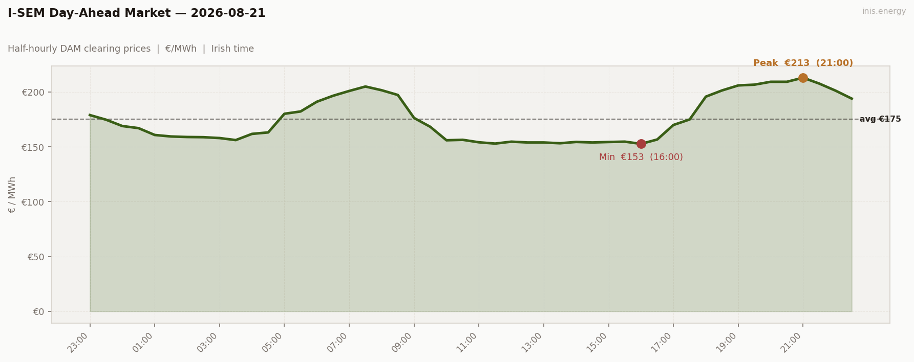 DAM Price Profile