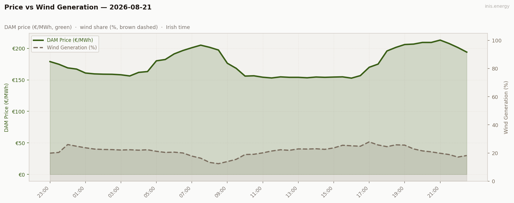Price vs Wind Generation