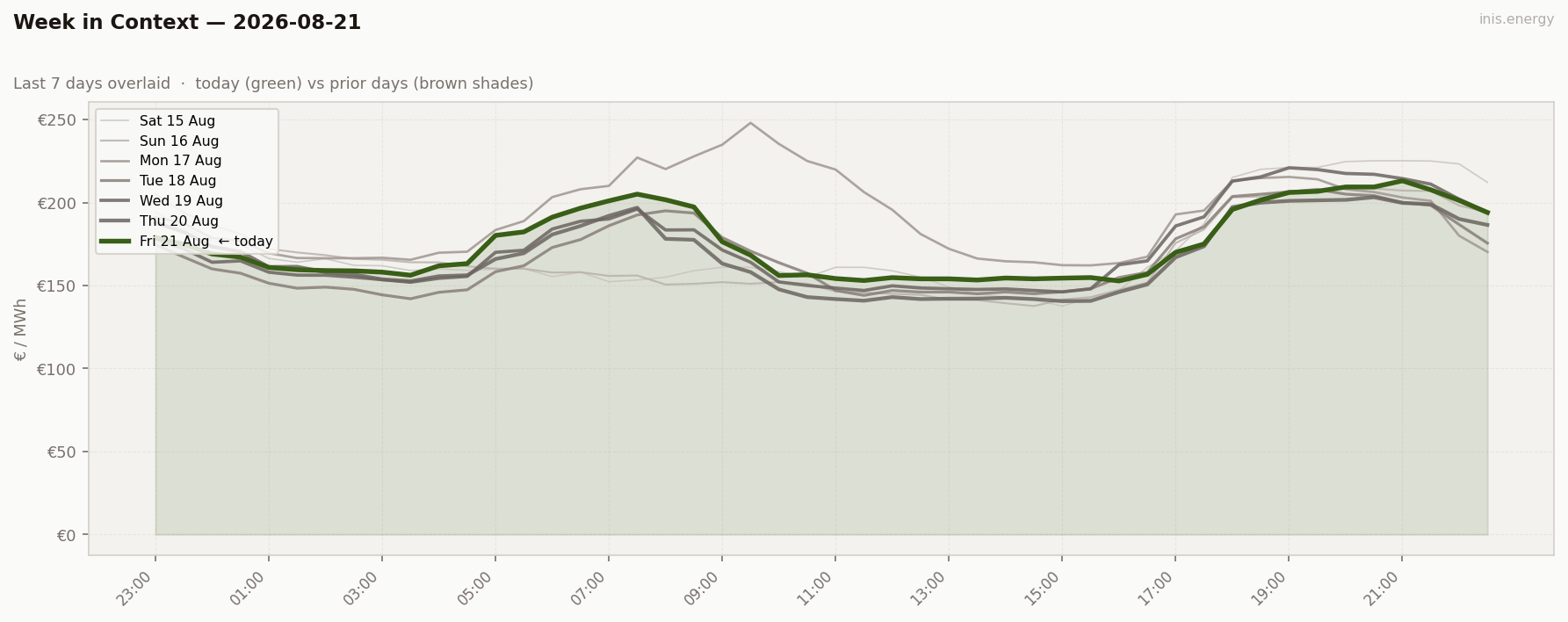 7-Day Price Comparison
