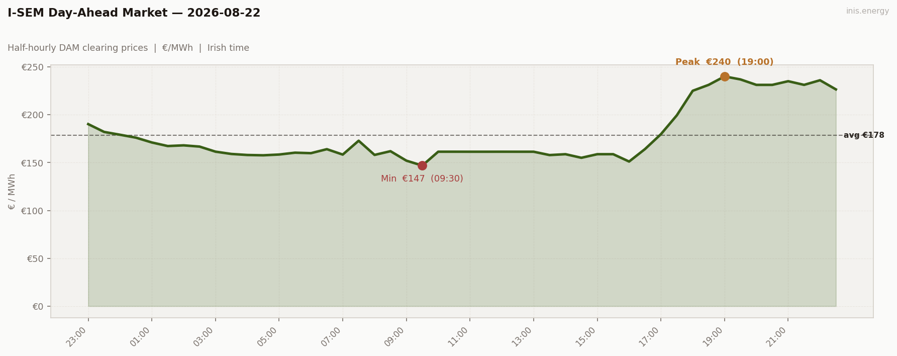 DAM Price Profile