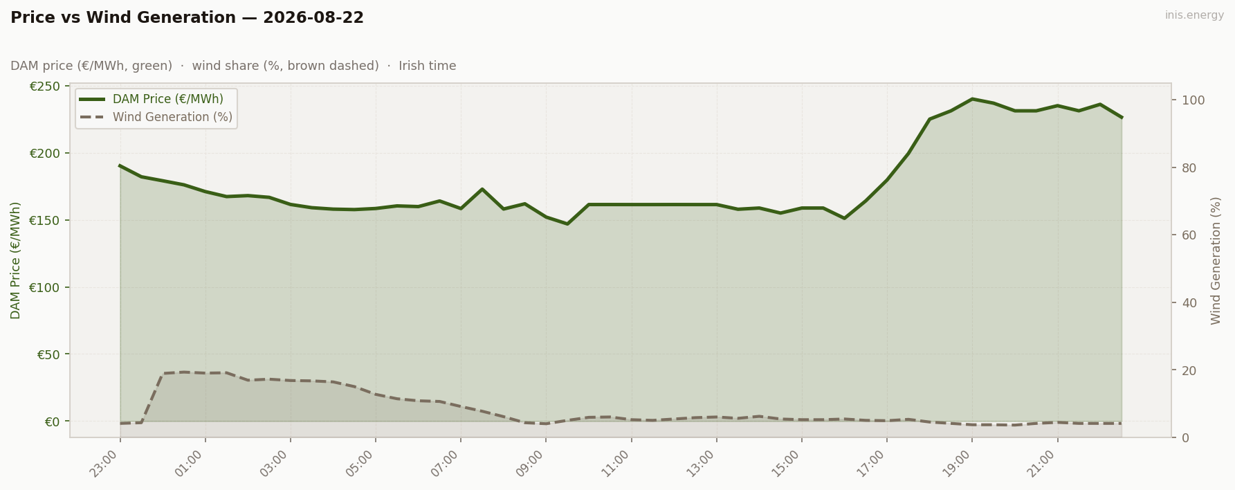 Price vs Wind Generation