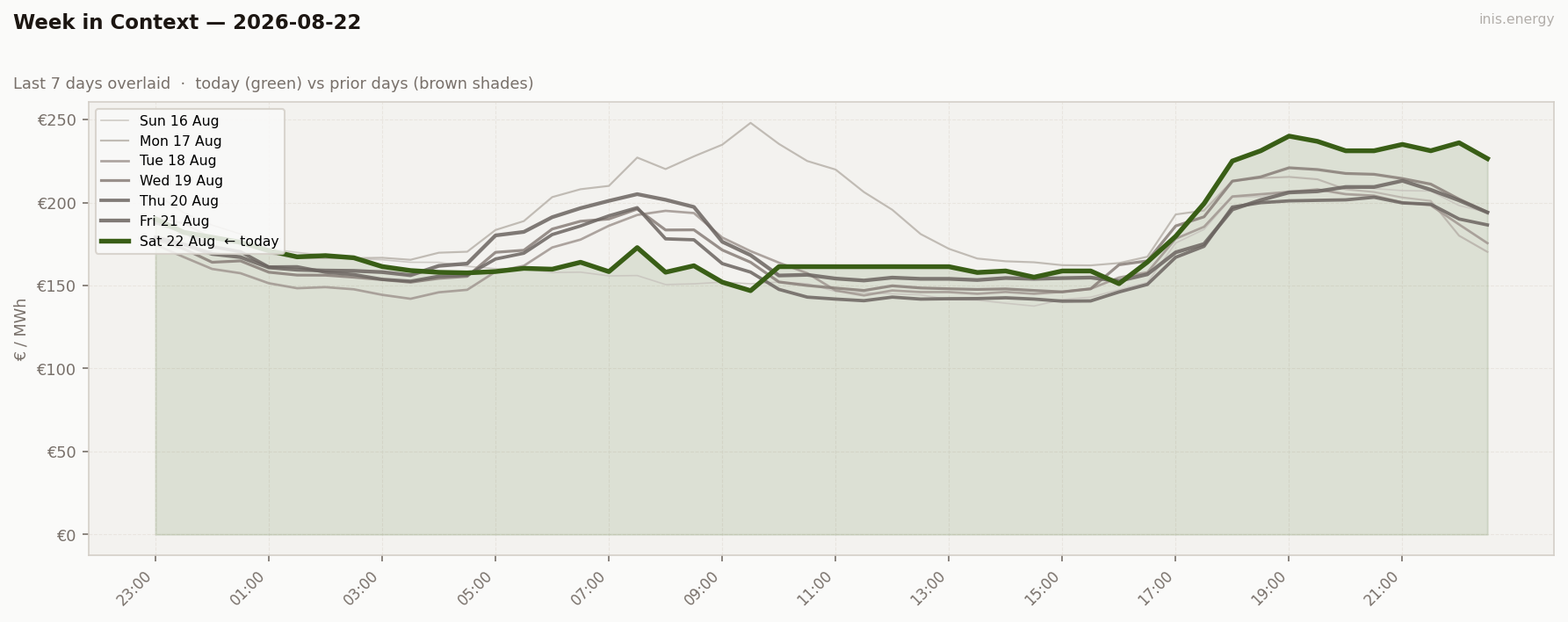 7-Day Price Comparison