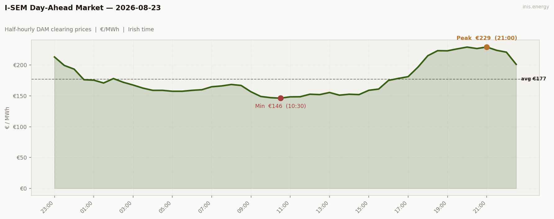 DAM Price Profile