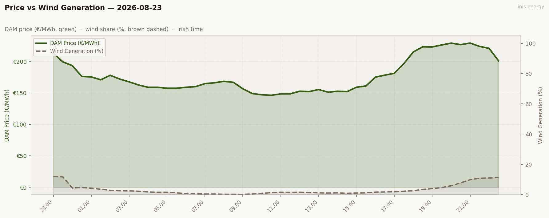 Price vs Wind Generation
