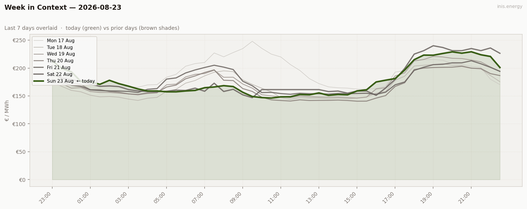 7-Day Price Comparison