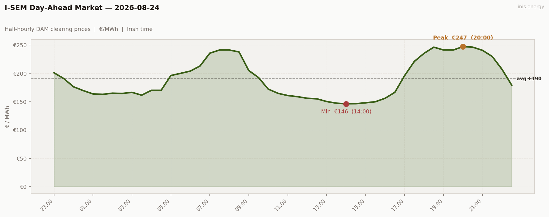 DAM Price Profile
