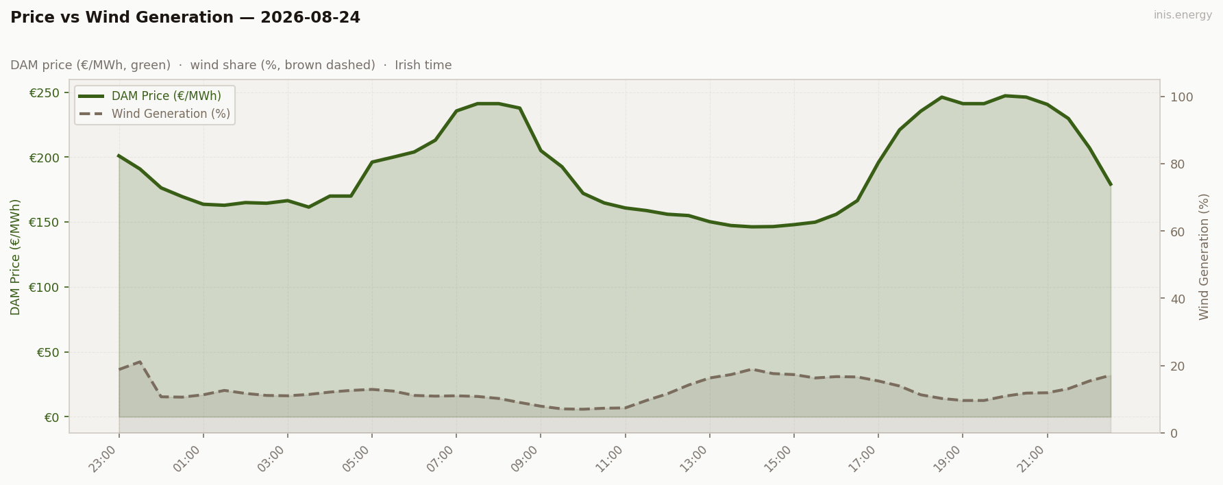 Price vs Wind Generation