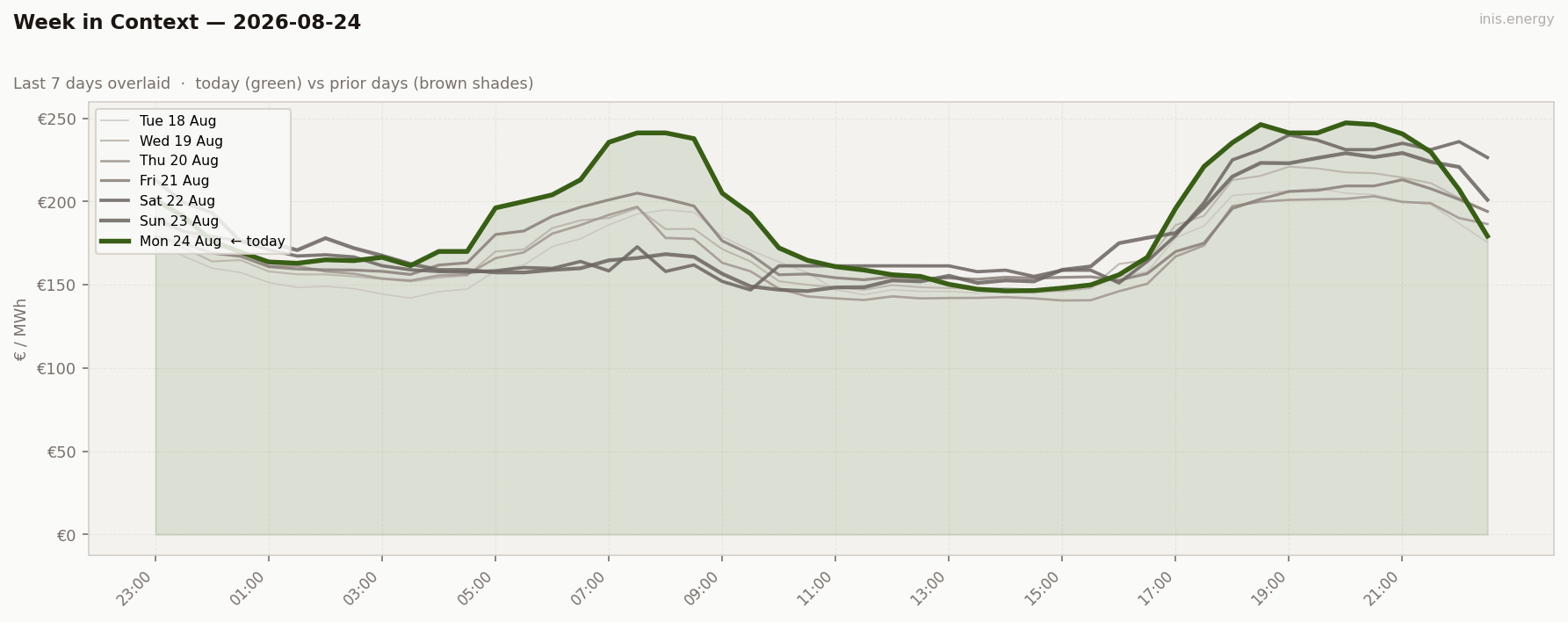 7-Day Price Comparison