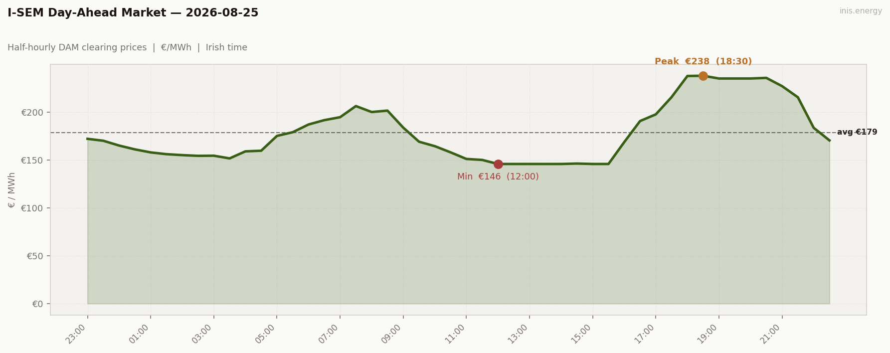DAM Price Profile