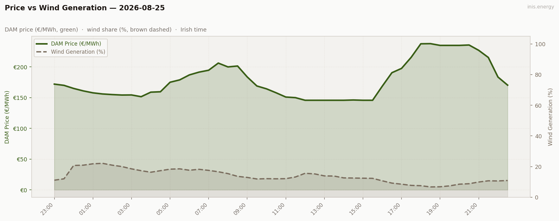 Price vs Wind Generation