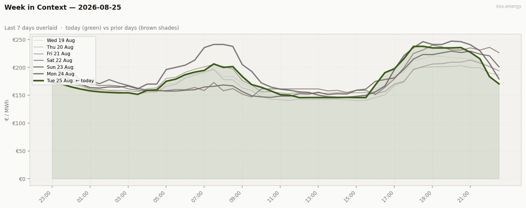 7-Day Price Comparison