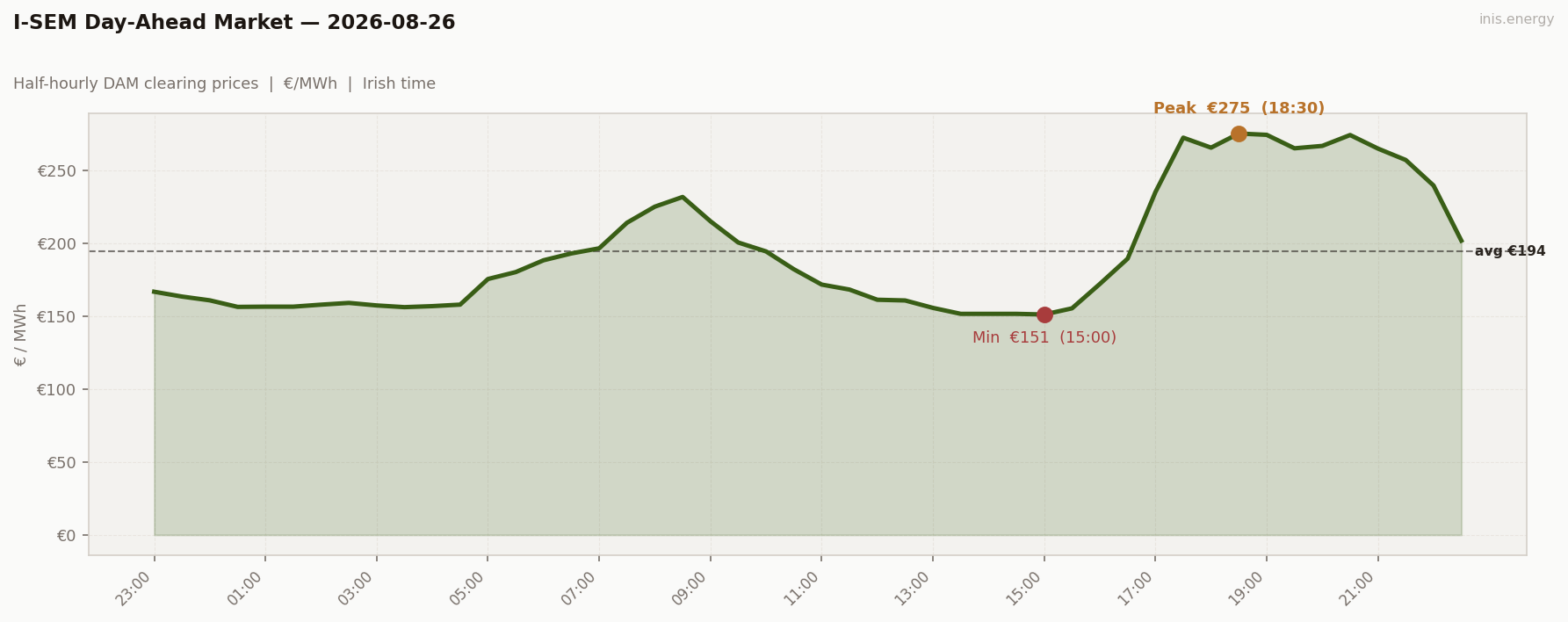 DAM Price Profile