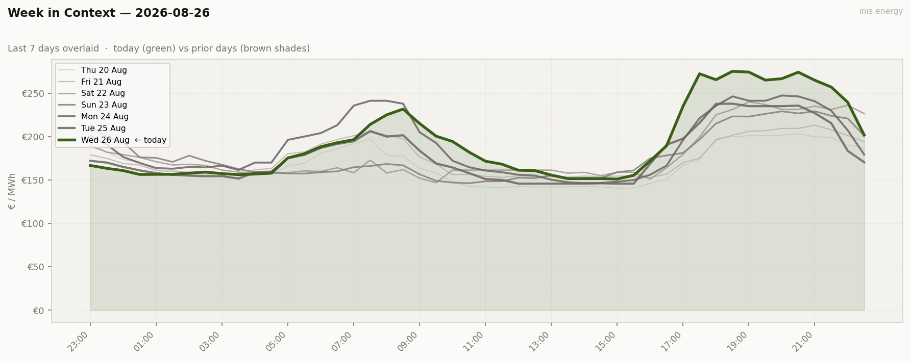 7-Day Price Comparison