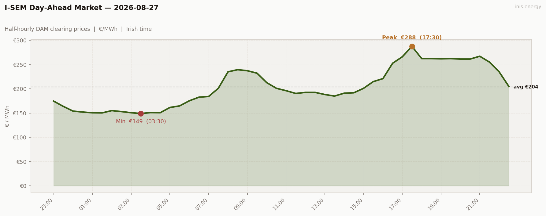 DAM Price Profile