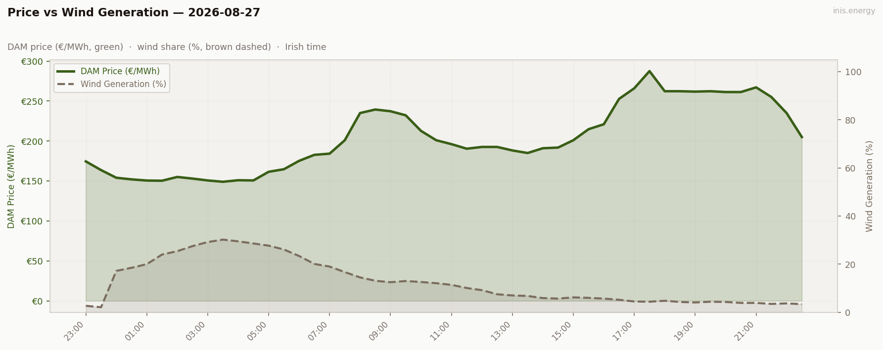 Price vs Wind Generation