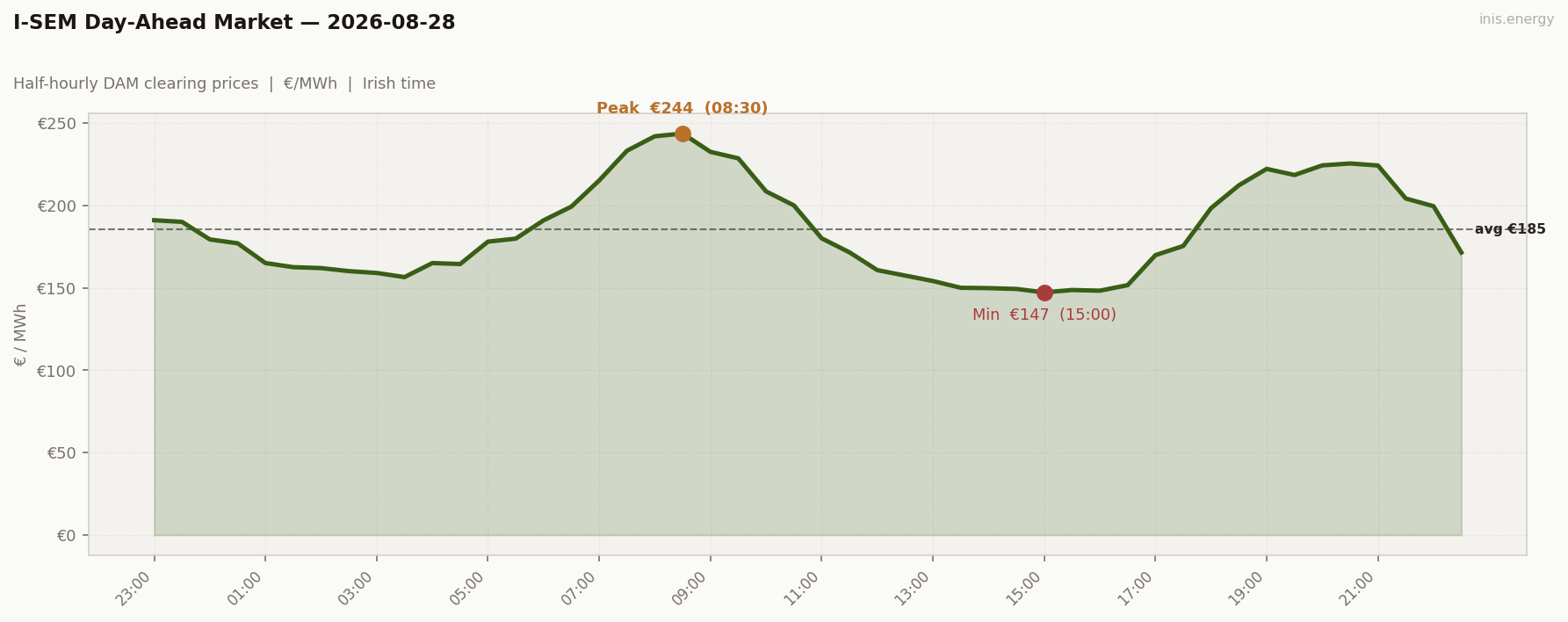 DAM Price Profile