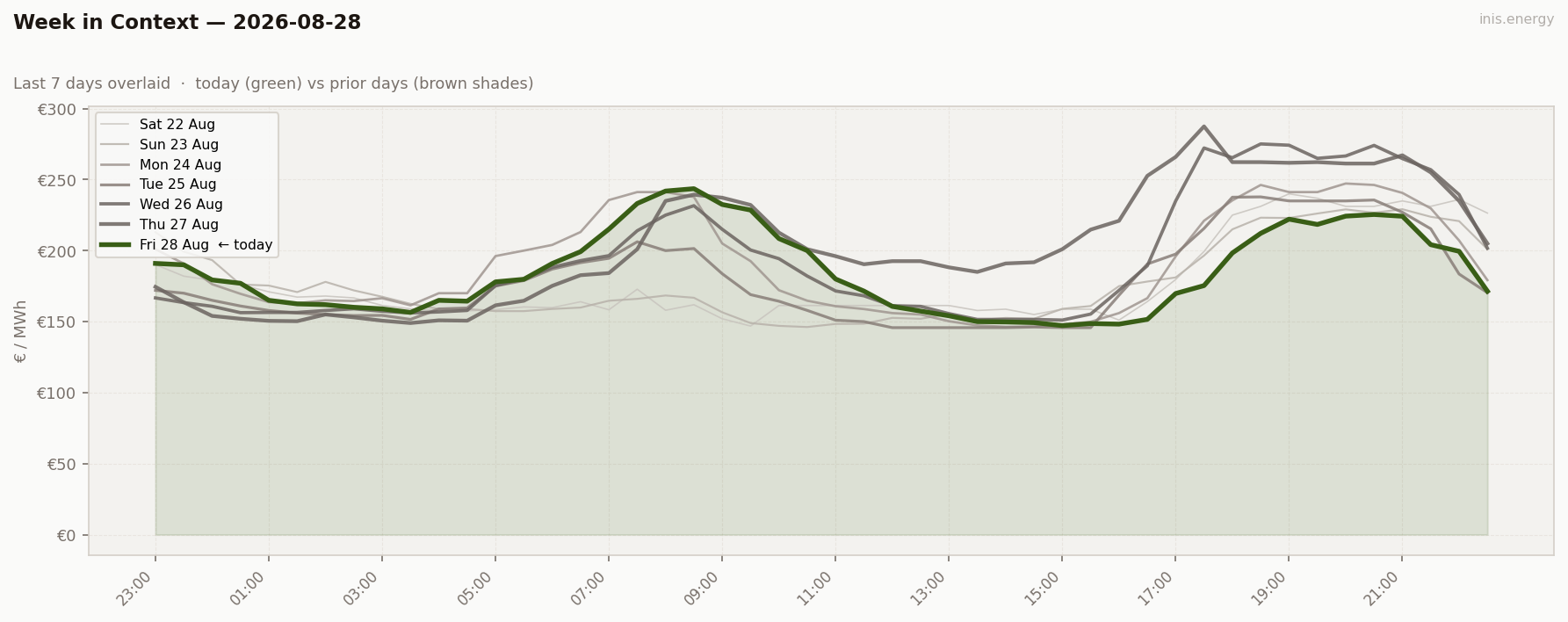 7-Day Price Comparison
