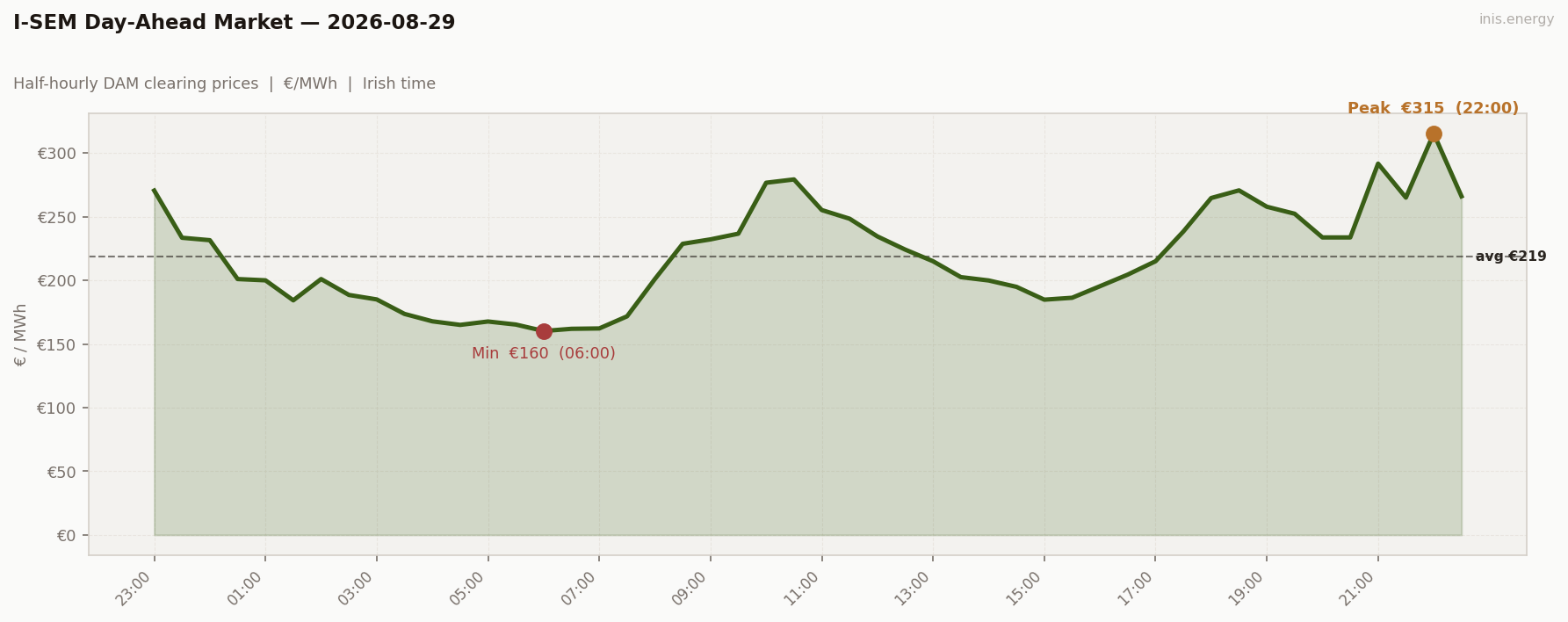 DAM Price Profile
