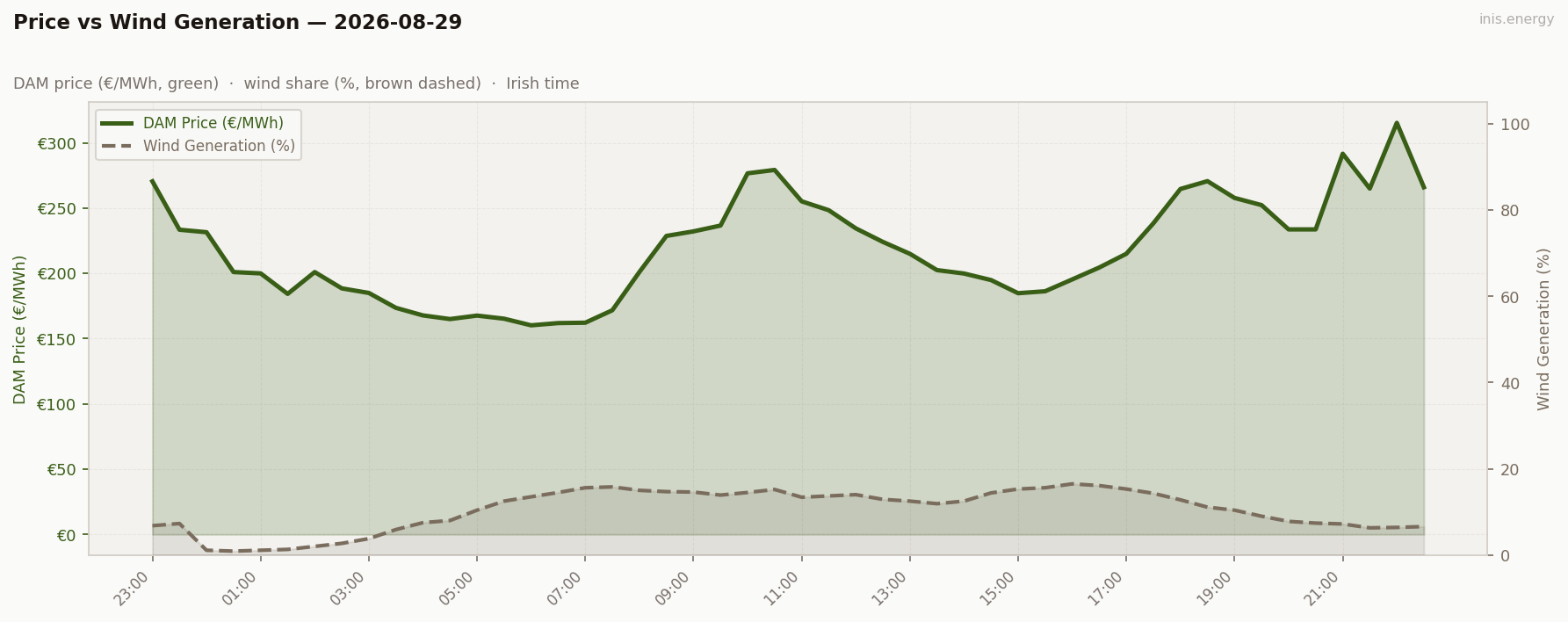 Price vs Wind Generation