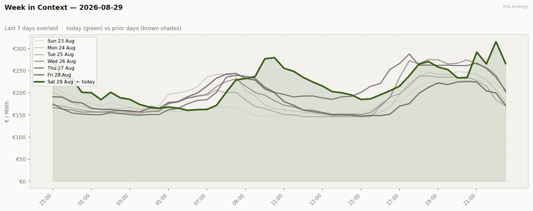 7-Day Price Comparison